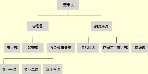 公司组织机构图